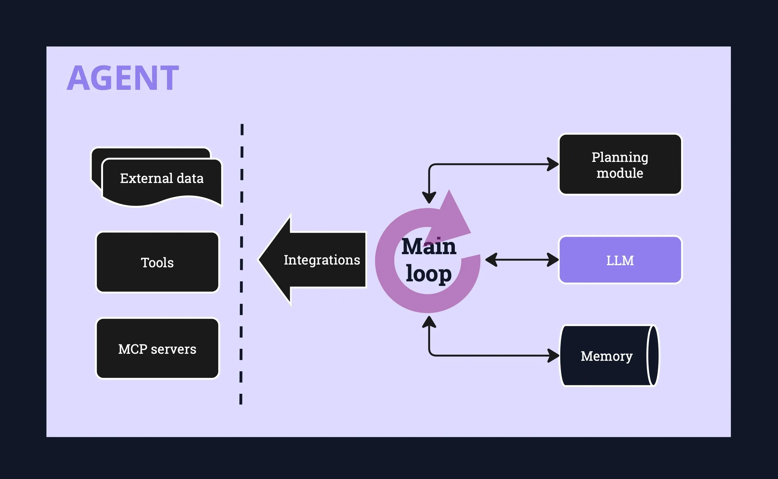 Basic agent architecture