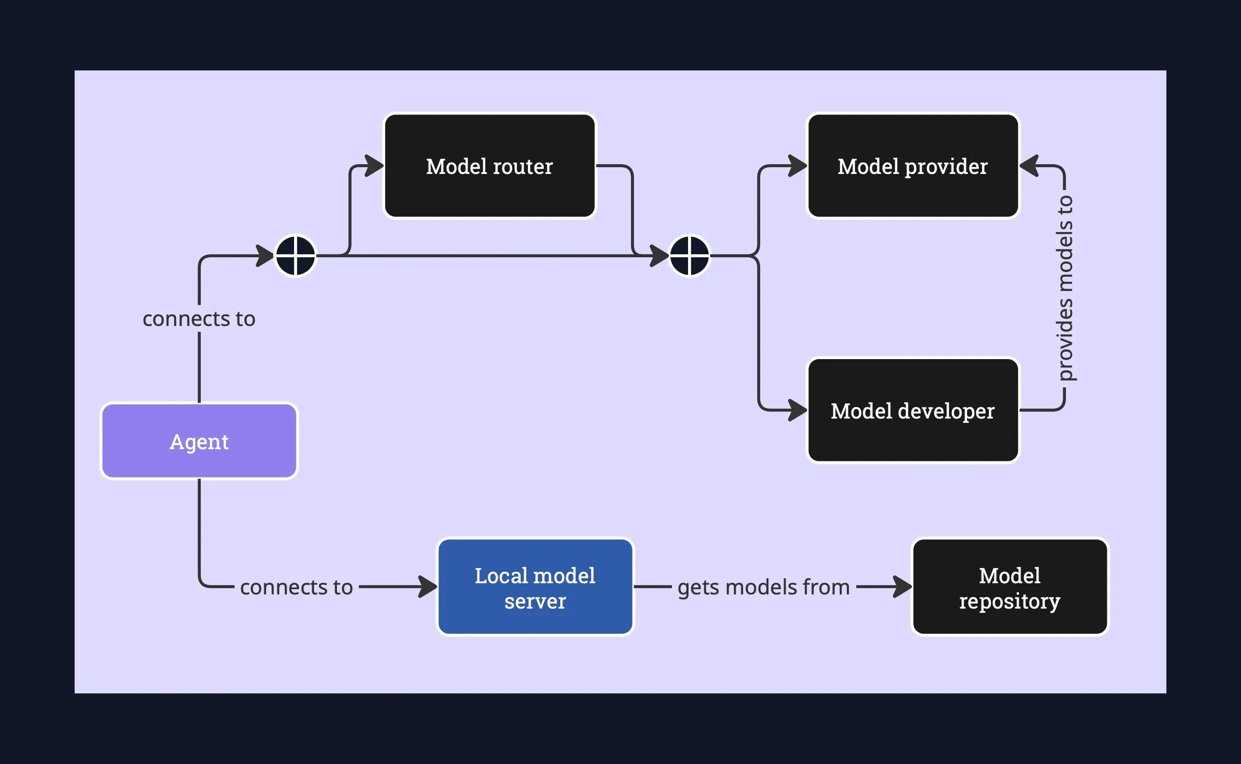 Different ways of connecting models to your agent
