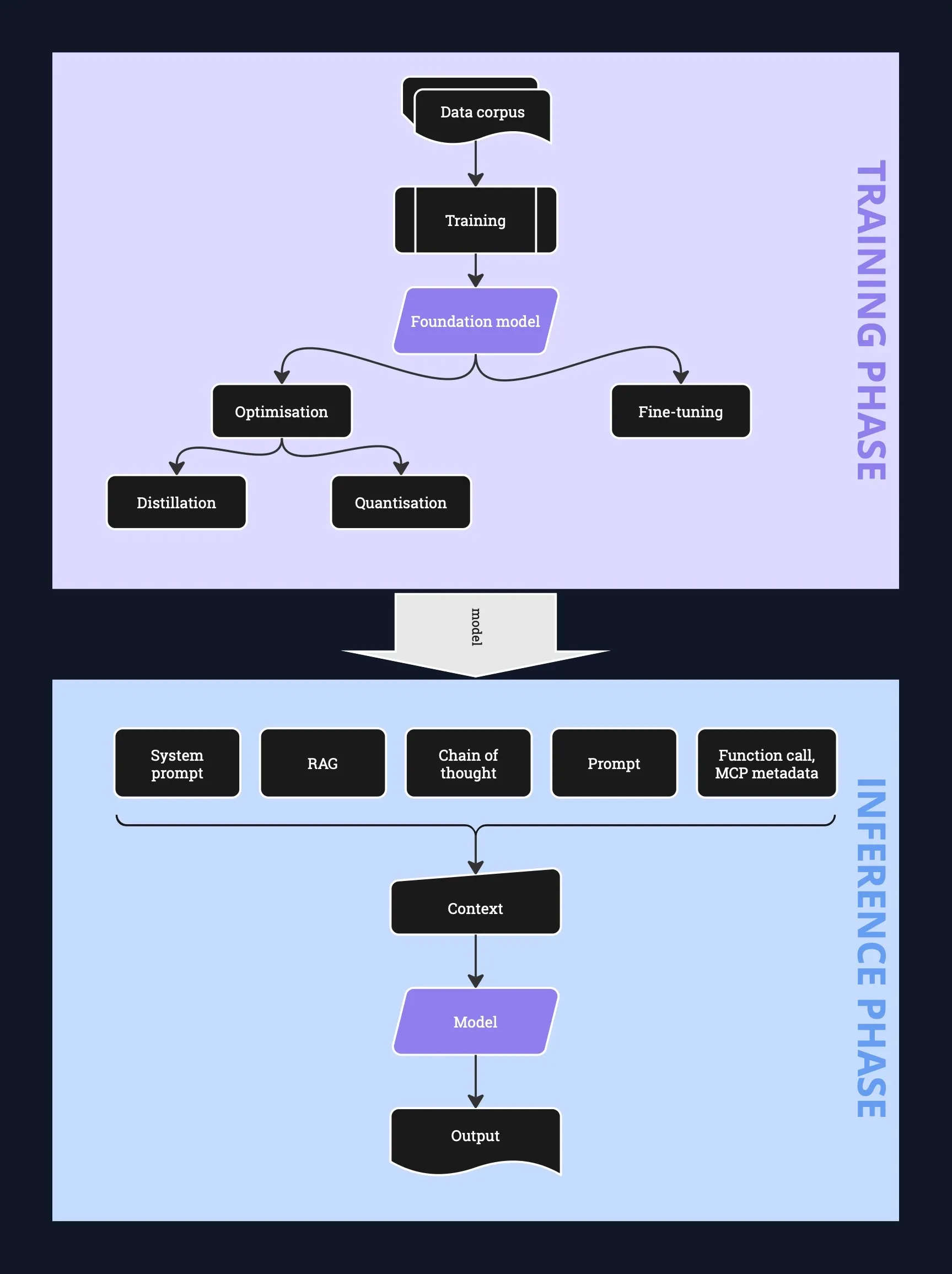 Training and inference diagram